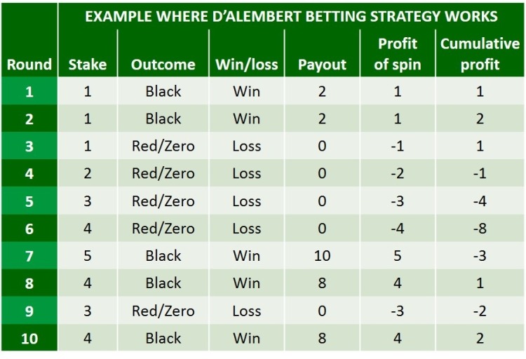 D alembert strategy explained