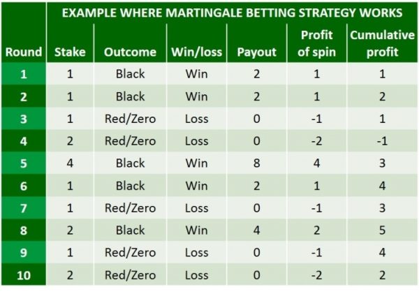 martingale roulette explained